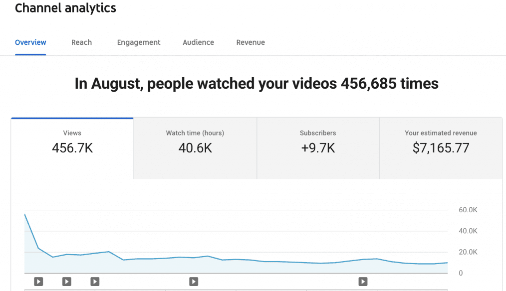YouTube Creator Revenue Dashboard